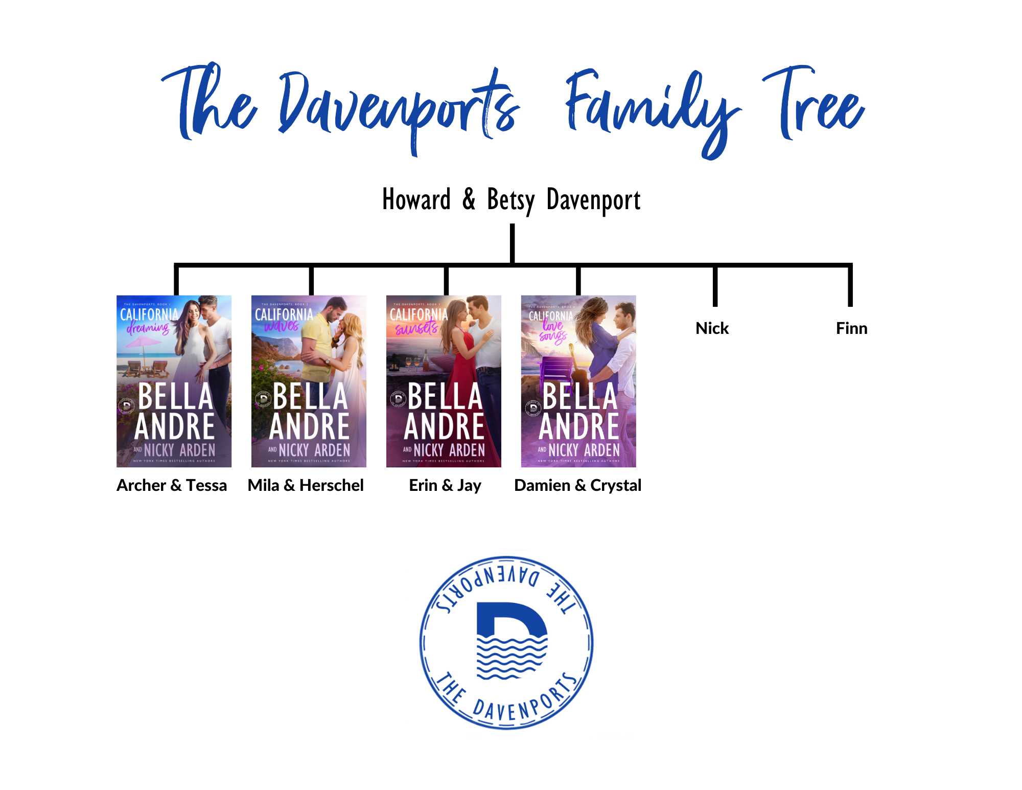 Davenporst Family Tree June 2025
